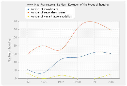 Le Mas : Evolution of the types of housing